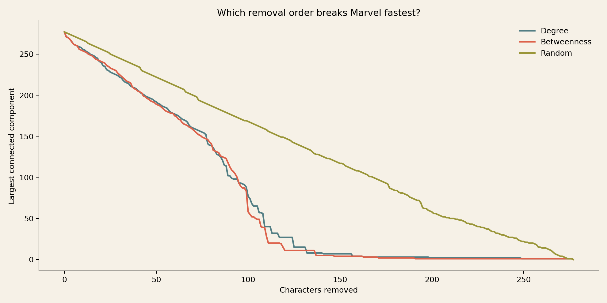 Line chart showing the largest connected component as characters are removed in descending degree, betweenness, and random order. Betweenness removal shrinks the giant component fastest.