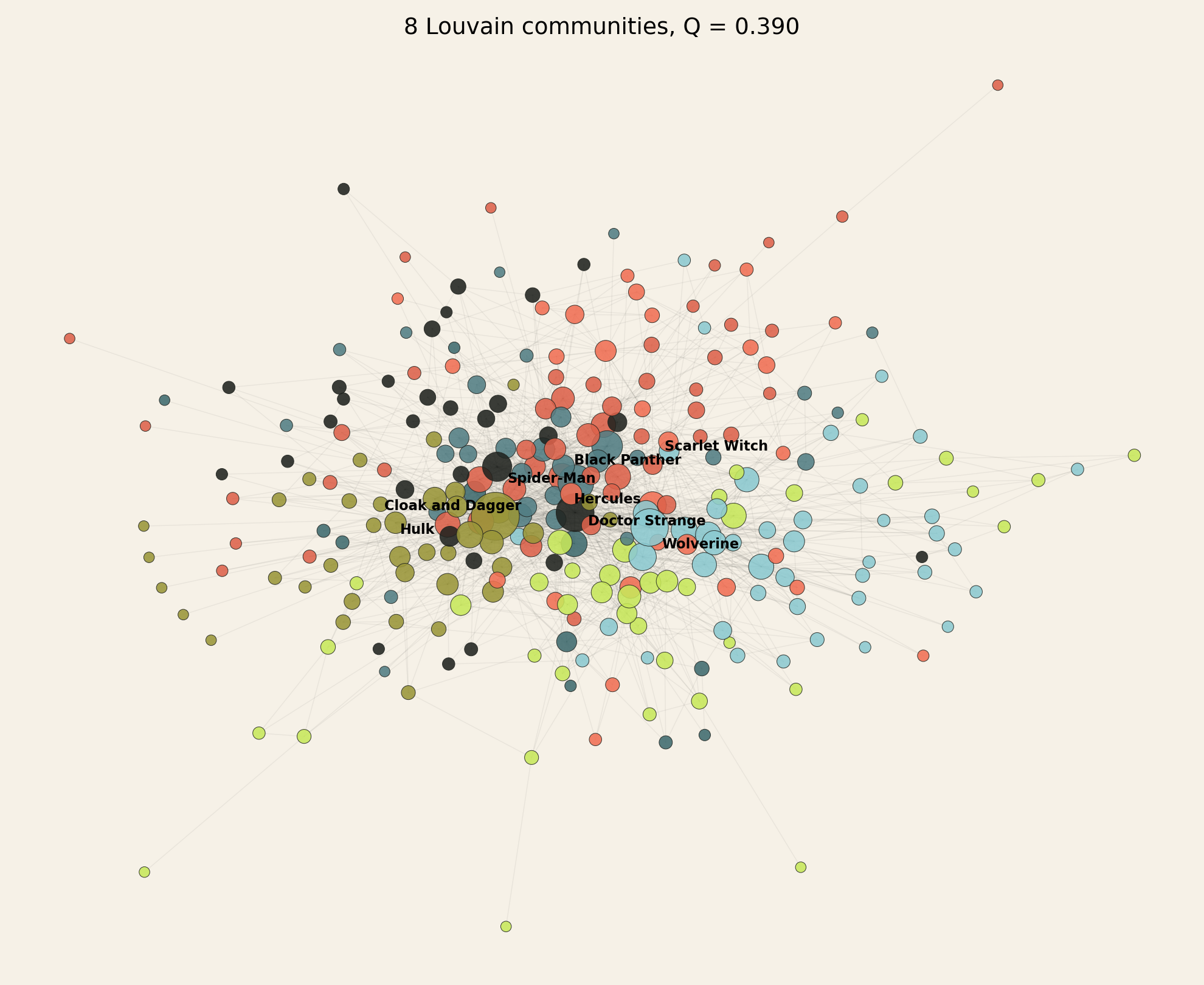 Force-directed layout of the 277-character Marvel giant component, colored by 8 Louvain communities and sized by degree, with the highest-degree member of each community labeled.