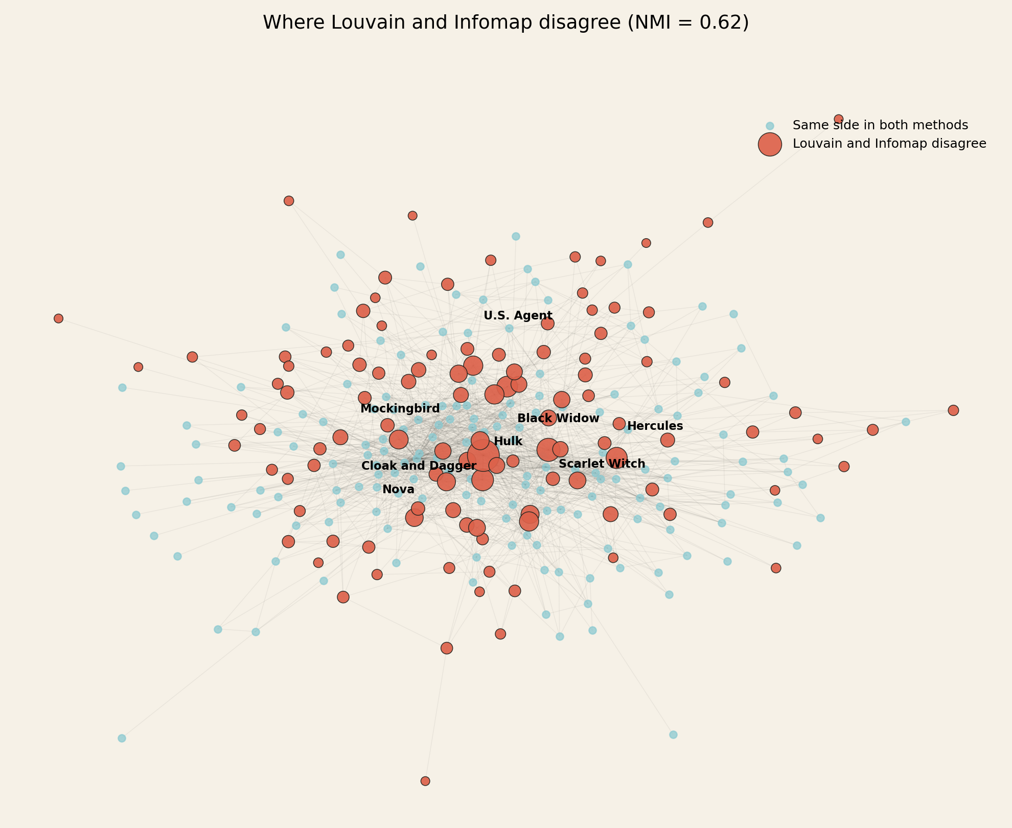 The same force layout, with characters colored coral where Louvain and Infomap disagree on their group and light blue where the two methods agree. Disagreement is concentrated around Hulk, Scarlet Witch, Hercules, Black Widow and other characters with many cross-team connections.
