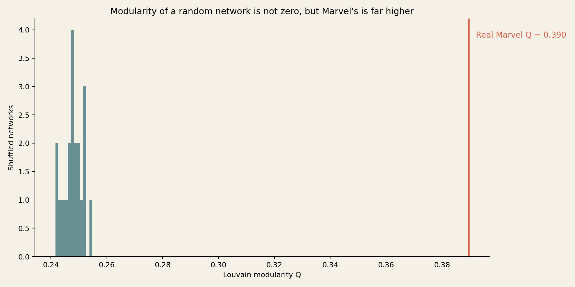 Histogram of Louvain modularity across 20 degree-preserving shuffles of the Marvel network, clustered tightly around 0.25, with the real network's modularity of 0.39 marked far to the right, well beyond every shuffle.
